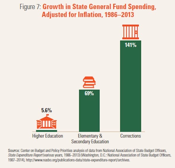 Center on Budget and Policy Priorities analysis of data from National Association of State Budget Officers State Expenditure Report. 